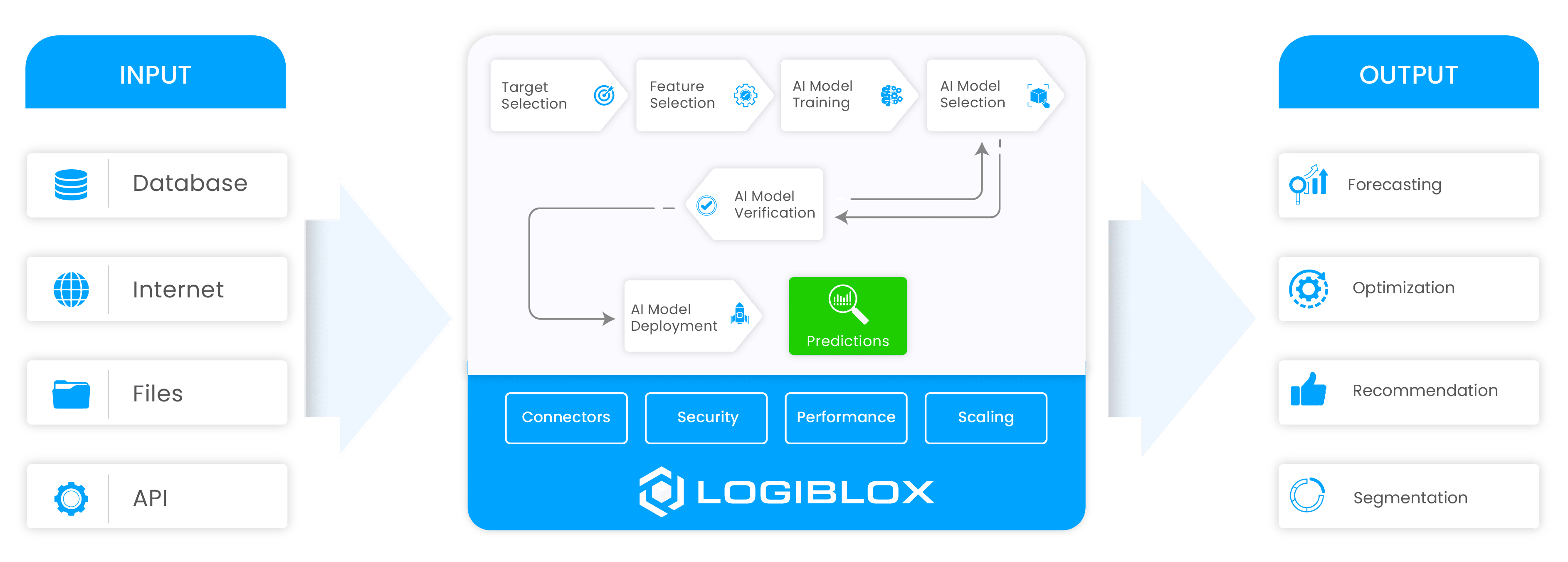 LOGIBLOX AI Pipeline
